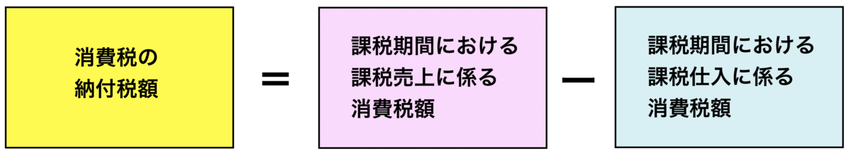 消費税の納付税額　式