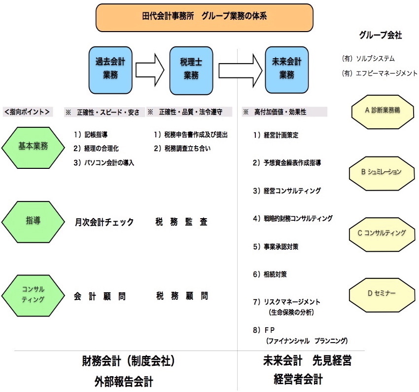 田代税理士事務所では、税務署に申告するための会計（制度会計）だけでは経営の役に立つ会計とは