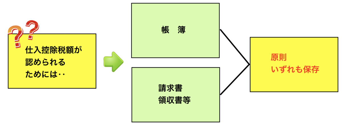 消費税の納付税額　式